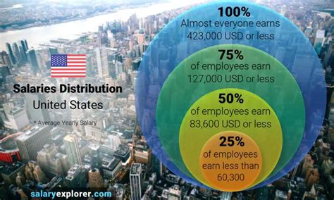 Sales yearly salaries in the United States at Rolex 